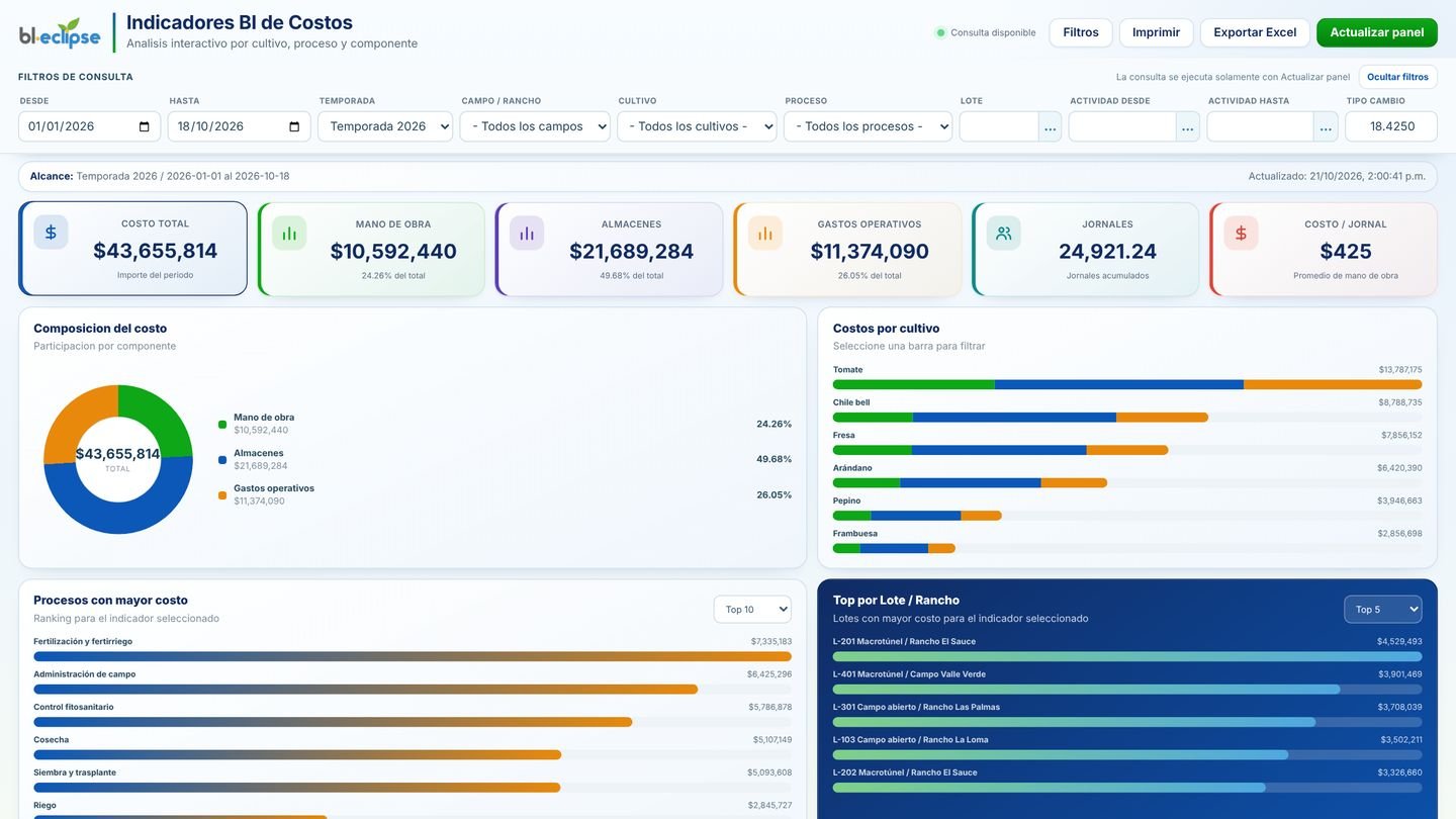 Indicadores BI de Costos - Eclipse ERP